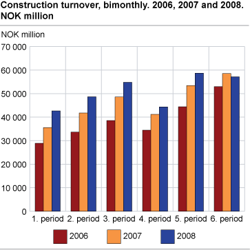 Construction turnover, bimonthly. 2006, 2007 and 2008. NOK million