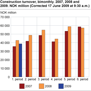 Construction turnover, bimonthly. 2007, 2008 and 2009. NOK million