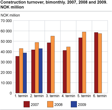 Construction turnover, bimonthly. 2007, 2008 and 2009. NOK million