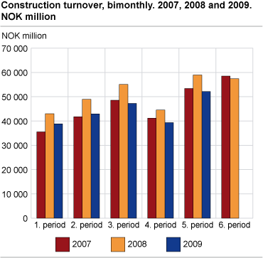 Construction turnover, bimonthly. 2007, 2008 and 2009. NOK million