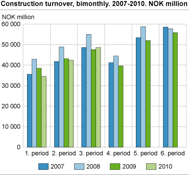 Construction turnover, bimonthly. 2008, 2009 and 2010. NOK 