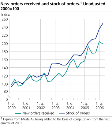 New orders received and stock of orders. Unadjusted. 2000=100