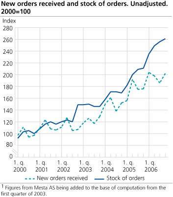 New orders received and stock of orders. Unadjusted. 2000=100