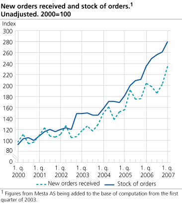 New orders received and stock of orders. Unadjusted. 2000=100