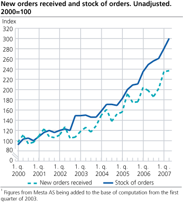 New orders received and stock of orders. Unadjusted. 2000=100