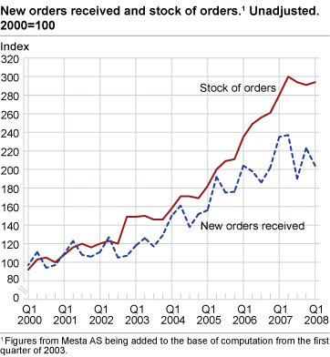 New orders received and stock of orders.  Unadjusted. 2000=100