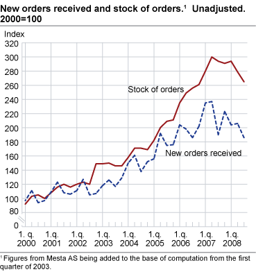 New orders received and stock of orders. Unadjusted. 2000=100