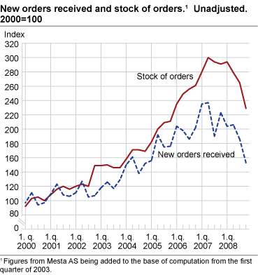 New orders received and stock of orders. Unadjusted. 2000=100