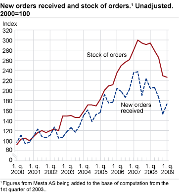 New orders received and stock of orders. Unadjusted. 2000=100