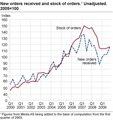 New orders received and stock of orders.  Unadjusted. 2005=100