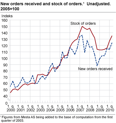 New orders received and stock of orders. Unadjusted. 2005=100