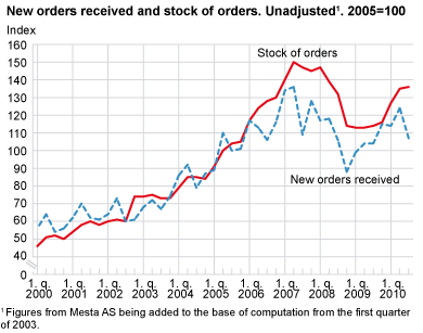 New orders received and stock of orders.1  Unadjusted. 2005=100