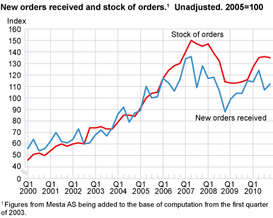 New orders received and stock of orders.1 Unadjusted. 2005=100