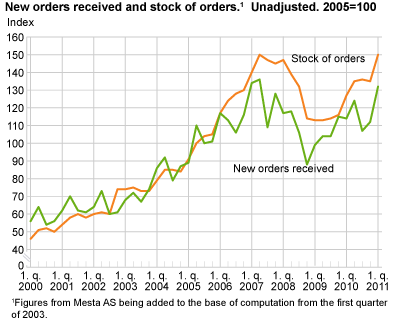 New orders received and stock of orders.1  Unadjusted. 2005=100