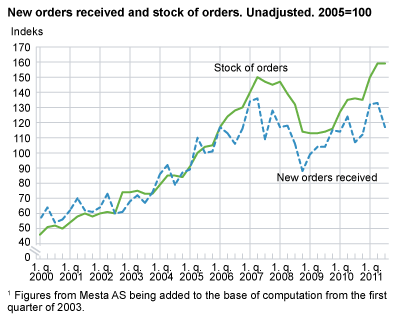 New orders received and stock of orders. Unadjusted. 2005=100