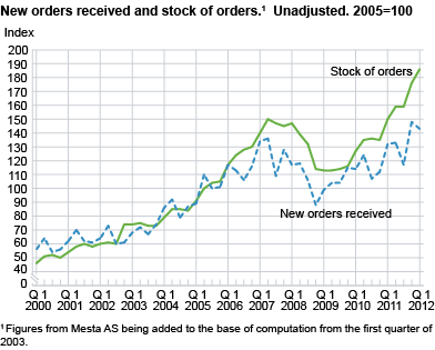 New orders received and stock of orders. Unadjusted. 2005=100