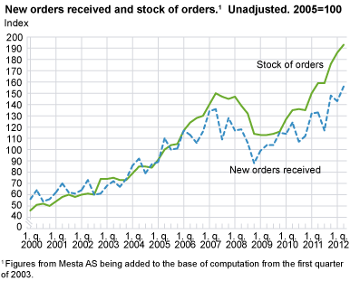 New orders received and stock of orders. Unadjusted. 2005=100