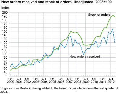 New orders received and stock of orders.1 Unadjusted. 2005=100