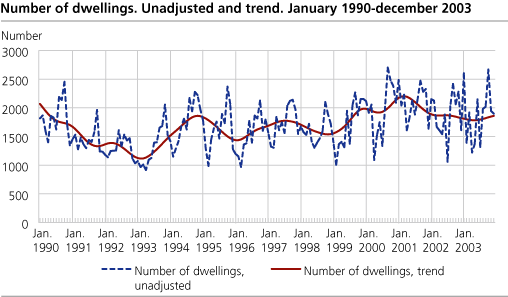 Started non-residential utility floor space. Unadjusted and trend. January 1990-December 2003. Square metre 