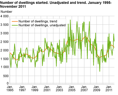 Number of dwellings started. Unadjusted and trend. January 1995-November 2011