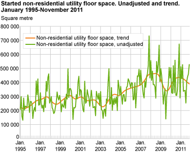 Started non-residential utility floor space. Unadjusted and trend. January 1995-November 2011