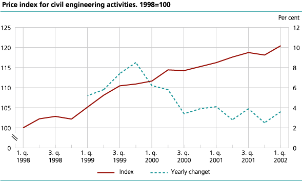 Price index for civil engineering activities. 1998=100 