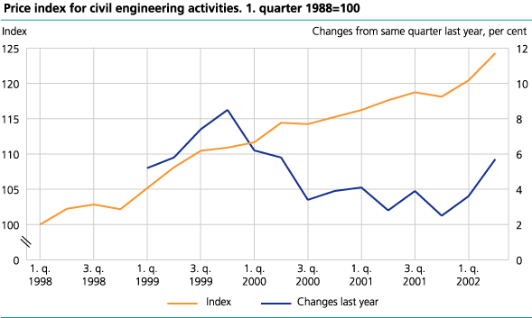 Price index for civil engineering activities.  1998=100