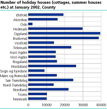  onClick=figur('fig-2002-01-28-01-en.gif',356,362)'> Number of holiday houses at January 2002