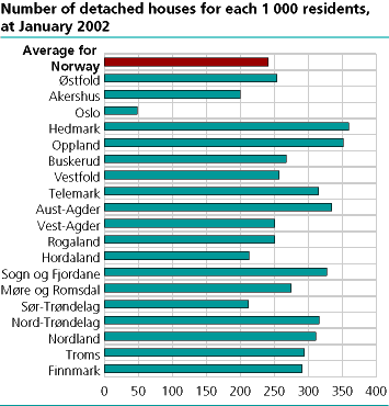  onClick=figur('fig-2002-01-28-02-en.gif',355,370)'> The number of detached houses at January 2002 compared with population