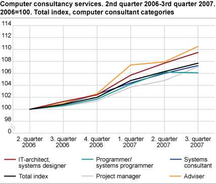 Computer consultancy services. 2nd quarter 2006-3rd quarter 2007. 2006=100. Total index, computer consultant categories