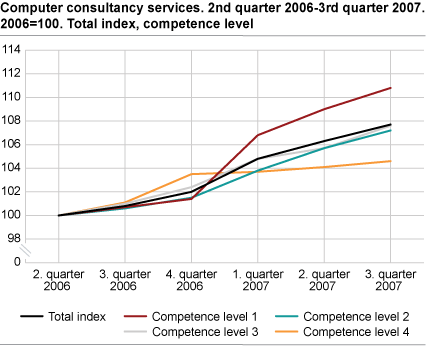 Computer consultancy services. 2nd quarter 2006-3rd quarter 2007. 2006=100. Total index, competence level