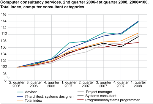 Computer consultancy services. 2nd quarter 2006-1st quarter 2008. 2006=100. Total index, computer consultant categories