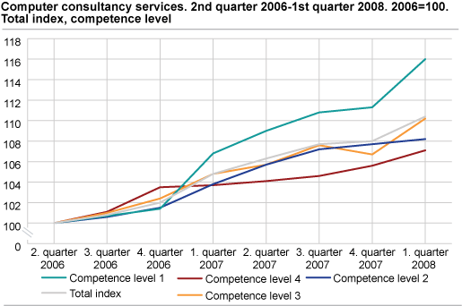 Computer consultancy services. 2nd quarter 2006-1st quarter 2008. 2006=100. Total index, competence level