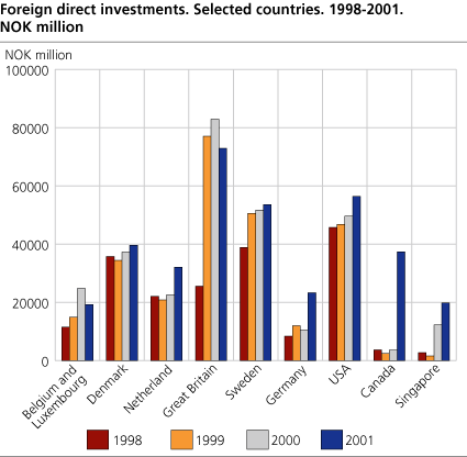 Foreign direct investments. Selected countries. 1998-2001. NOK million