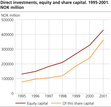 Direct investments, equity and share capital. 1995-2001. NOK million 
