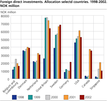 Foreign direct investments, selected countries. 1998-2002. NOK million