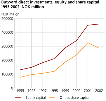 Outward direct investments, equity and share capital. 1995-2002. NOK million