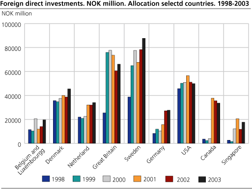 Foreign direct investments, selected countries. 1998-2003. NOK million