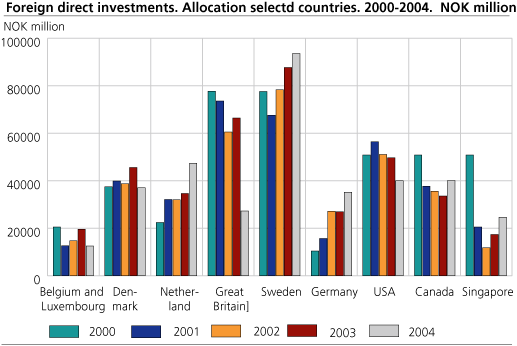 Foreign direct investments, selected countries. 1998-2004. NOK million
