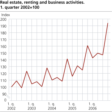 Real estate, renting and business activities, index. 1st quarter 2002=100