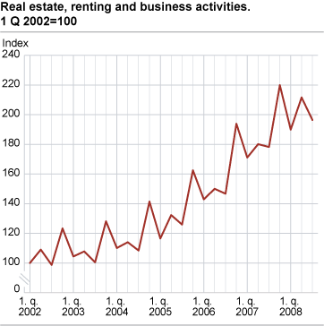 Index of real estate, renting and business activities. 1st quarter 2002=100