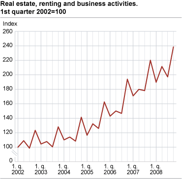 Index of real estate, renting and business activities. 1st quarter 2002=100