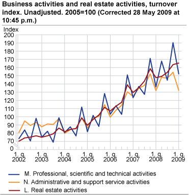 Business activities and real estate activities. Turnover index. Unadjusted. 2005=100