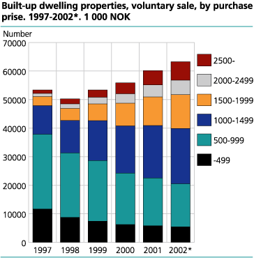 Built-up dwelling properties, voluntary sale, by purchase price. NOK 1000