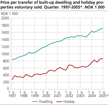 Price per transferred dwelling and holiday property with building, voluntary sale. 1997-2005*. Quarter