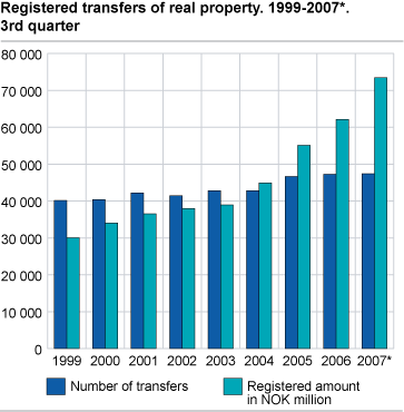 Registered transfers of real property. 1999-2007. Quarter