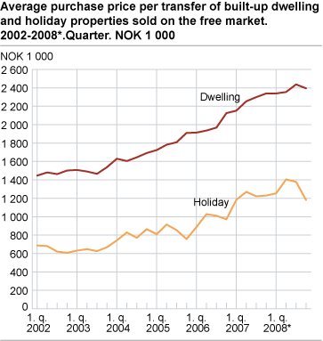 Price per transfer of built-up dwelling and holiday properties, sold on the free market. 2002-2008*. Quarter. NOK 1 000 