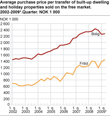 Price per transfer of built-up dwelling and holiday properties, sold on the free market. 2002-2009*. Quarter. NOK 1 000 