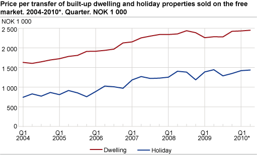 Price per transfer of built-up dwelling and holiday properties, sold on the free market. 2004-2010*. Quarter. NOK 1 000 