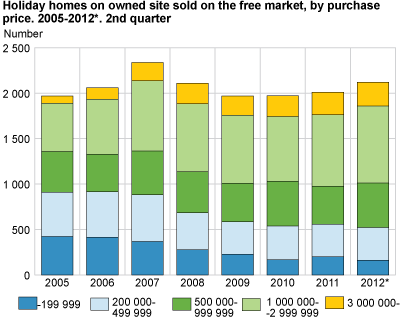 Holiday homes on owned site sold on the free market, by purchase price. 2005-2012*. Second quarter. NOK 1 000 